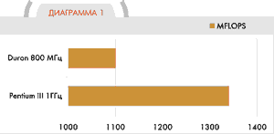 Диаграмма 1